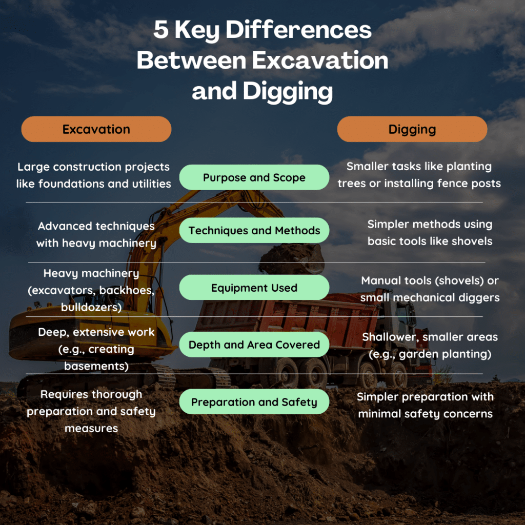 What Is the Difference Between Excavation and Digging info